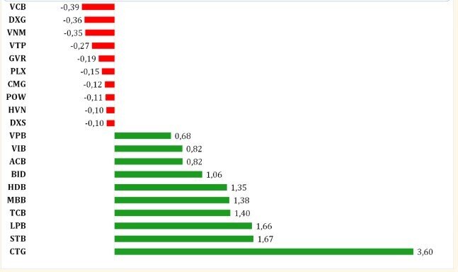 10 mã đóng góp tích cực nhất lên VN-Index trong tuần qua