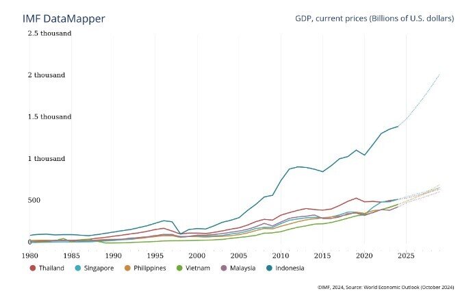 Việt Nam sẽ cần bao lâu để quy mô GDP vượt mốc 1.000 tỷ USD?