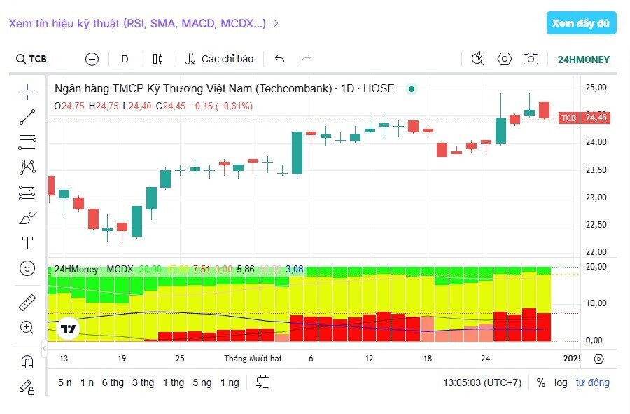 Cổ phiếu tăng giá mạnh nhất nhóm ngân hàng VN30 năm 2024