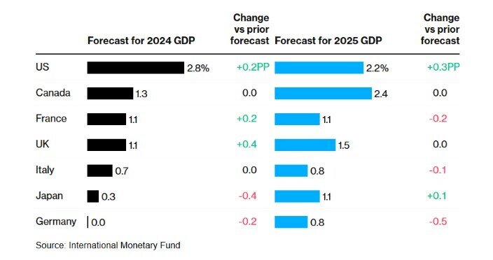 2024 bất ngờ của kinh tế Mỹ bất chấp cuộc bầu cử Tổng thống và quyết định lãi suất của Fed