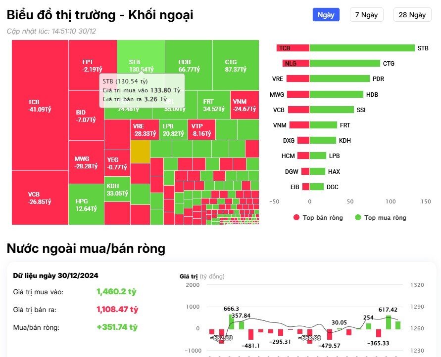 Khối ngoại tiếp đà mua ròng gần 400 tỷ đồng trong phiên 30/12, tập trung 'gom' cổ phiếu ngân hàng