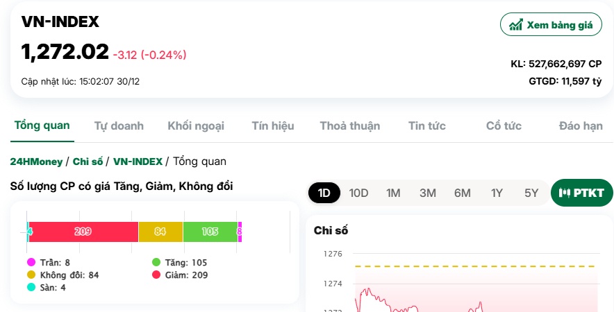 Thanh khoản èo uột, nhóm VN30 thoát thua cuối phiên