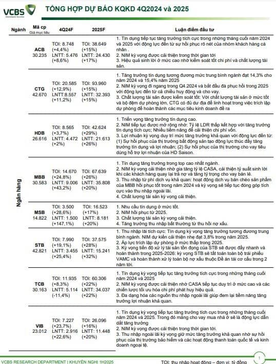 CTCK ước tính KQKD quý 4 của 55 doanh nghiệp "hot": Loạt tên tuổi được dự báo có lợi nhuận đột biến, Vinhomes có thể tăng trưởng gần 1.300%