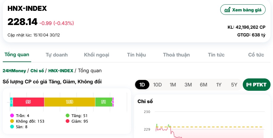 Thanh khoản èo uột, nhóm VN30 thoát thua cuối phiên