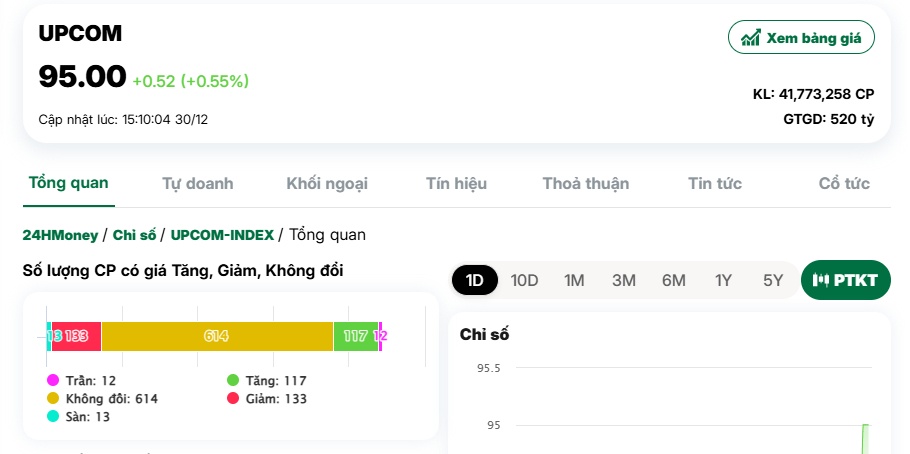 Thanh khoản èo uột, nhóm VN30 thoát thua cuối phiên