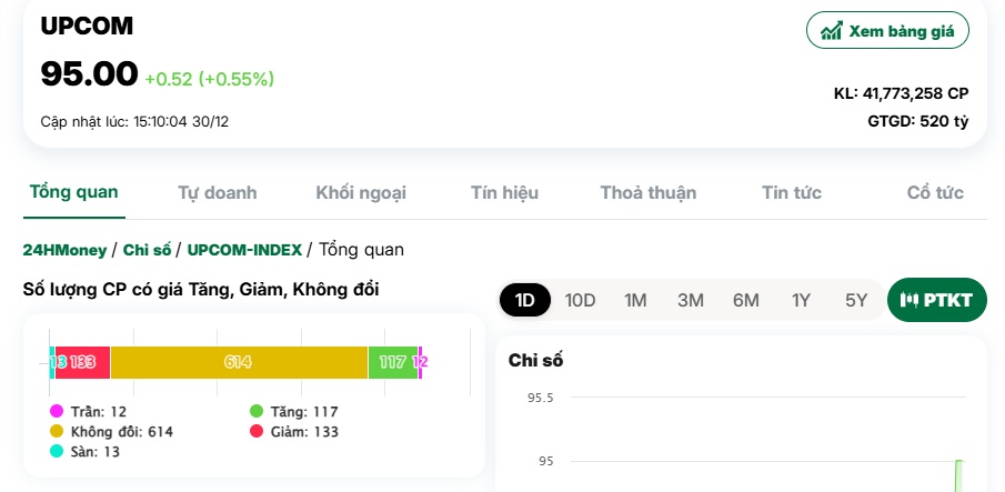 Thanh khoản èo uột, nhóm VN30 thoát thua cuối phiên