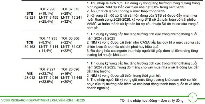 Dự báo KQKD quý 4 nhóm ngân hàng: Toàn ngành khởi sắc, xuất hiện một đơn vị lãi tăng 261%