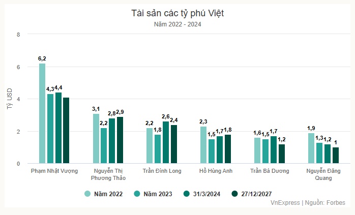 Tài sản các tỷ phú Việt biến động thế nào năm 2024