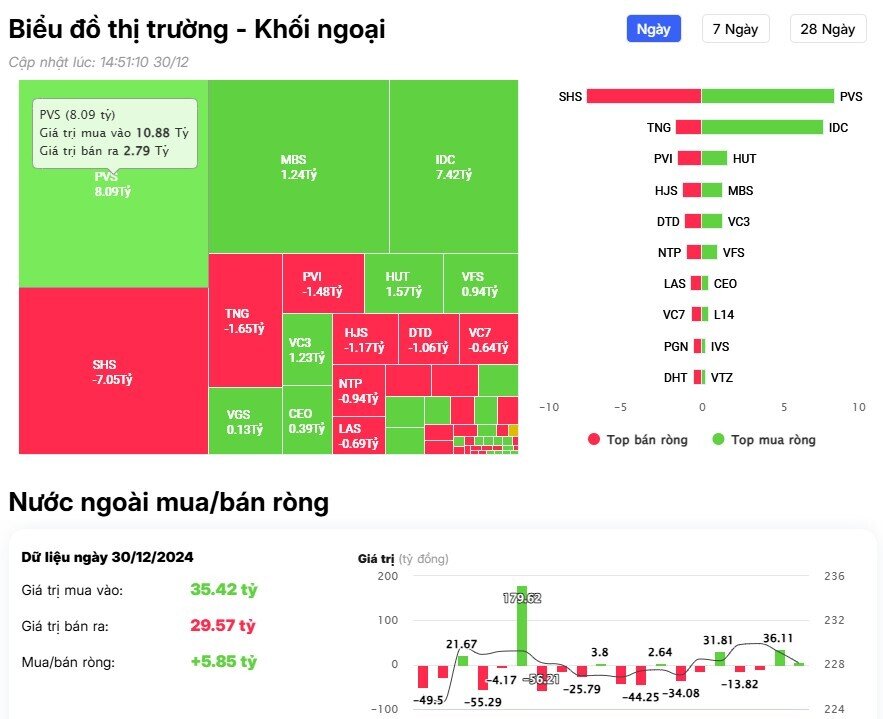 Khối ngoại tiếp đà mua ròng gần 400 tỷ đồng trong phiên 30/12, tập trung 'gom' cổ phiếu ngân hàng