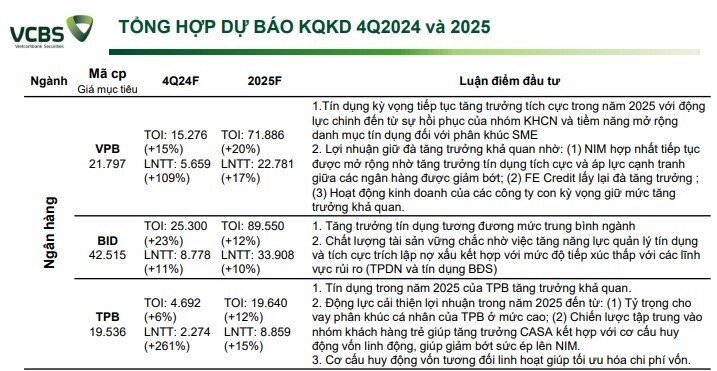 Dự báo KQKD quý 4 nhóm ngân hàng: Toàn ngành khởi sắc, xuất hiện một đơn vị lãi tăng 261%