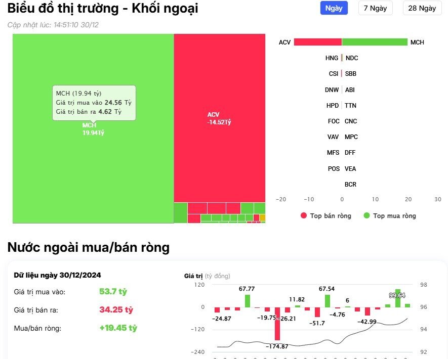 Khối ngoại tiếp đà mua ròng gần 400 tỷ đồng trong phiên 30/12, tập trung 'gom' cổ phiếu ngân hàng