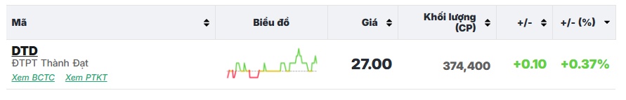 Thanh khoản èo uột, nhóm VN30 thoát thua cuối phiên