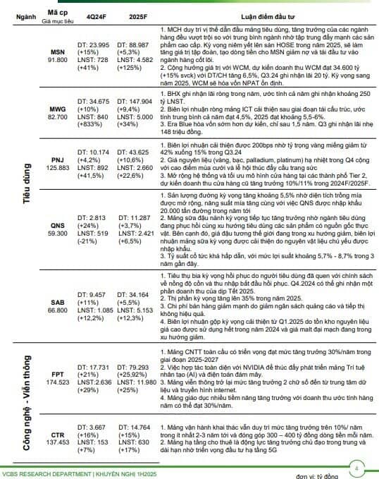 CTCK ước tính KQKD quý 4 của 55 doanh nghiệp "hot": Loạt tên tuổi được dự báo có lợi nhuận đột biến, Vinhomes có thể tăng trưởng gần 1.300%