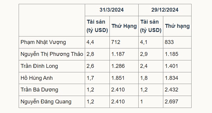 Tài sản các tỷ phú Việt biến động thế nào năm 2024