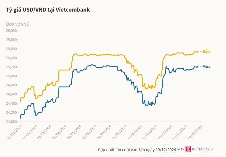 VDSC: 'Ngân hàng Nhà nước bán ra khoảng 9,4 tỷ USD năm nay'