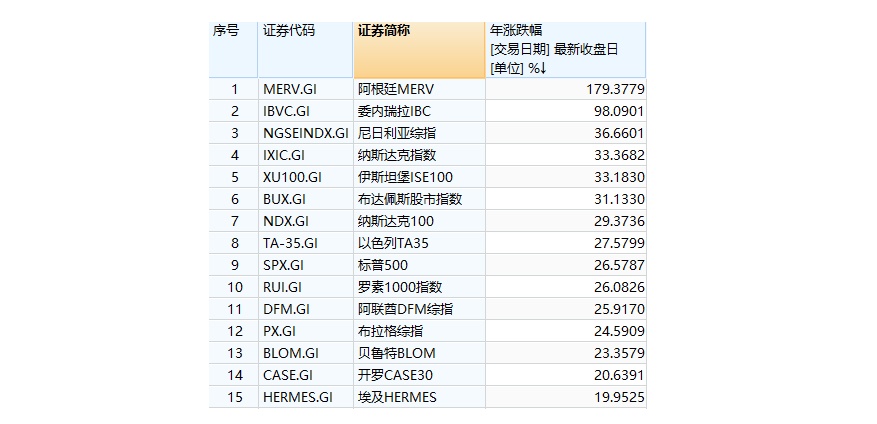 Quốc gia liên tục vỡ nợ lại là địa điểm đầu tư tốt nhất năm 2024