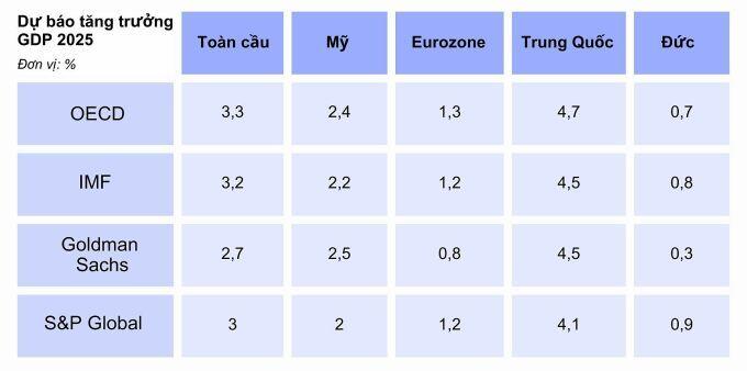 5 dự báo kinh tế thế giới năm 2025