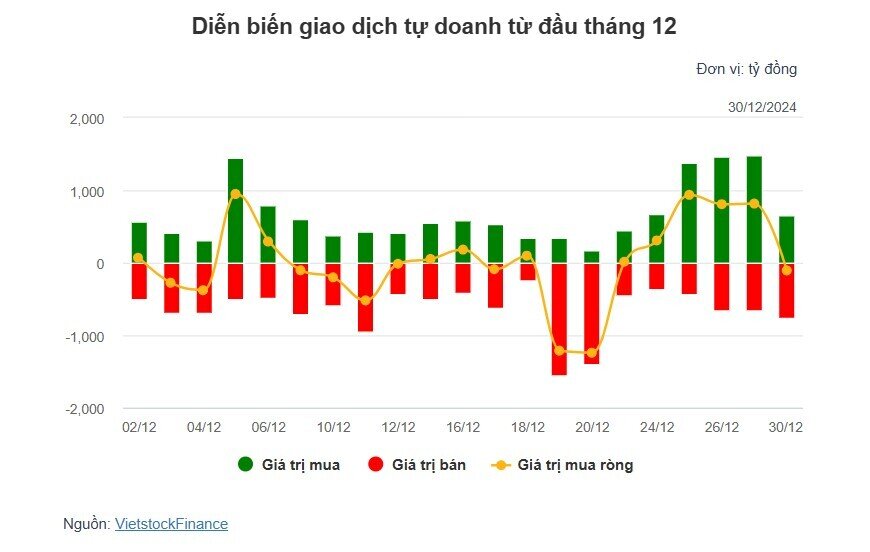 Theo dấu dòng tiền cá mập 30/12: Tự doanh và khối ngoại giao dịch trái chiều
