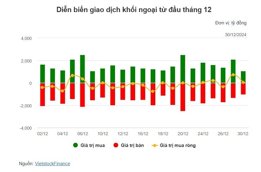 Theo dấu dòng tiền cá mập 30/12: Tự doanh và khối ngoại giao dịch trái chiều