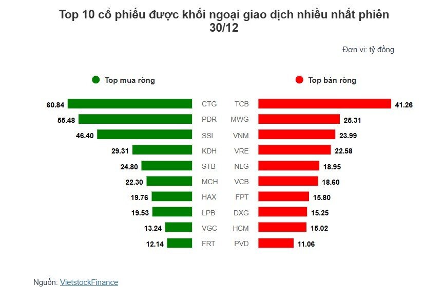 Theo dấu dòng tiền cá mập 30/12: Tự doanh và khối ngoại giao dịch trái chiều