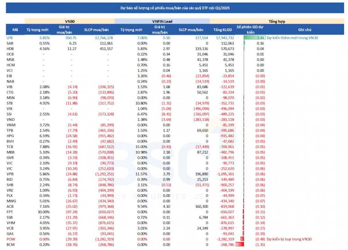 LPB sẽ được thêm vào rổ VN30 để thay thế POW, ETF nội lập tức mua 18 triệu cổ phiếu