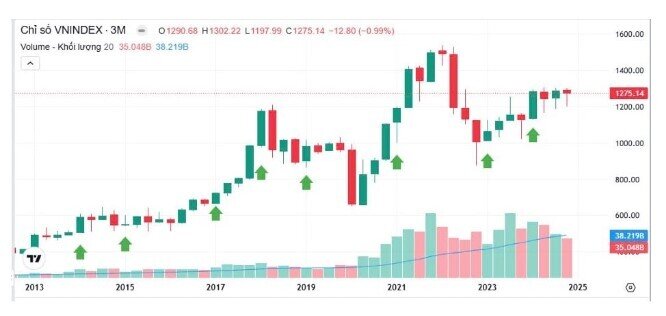 Liệu có "sóng" sau kỳ nghỉ Tết dương không?