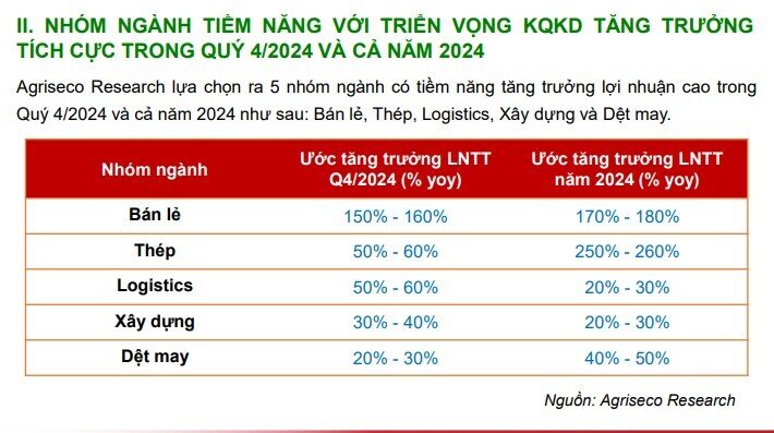 11 cổ phiếu thuộc 5 nhóm ngành có KQKD ‘sáng’ trong quý 4