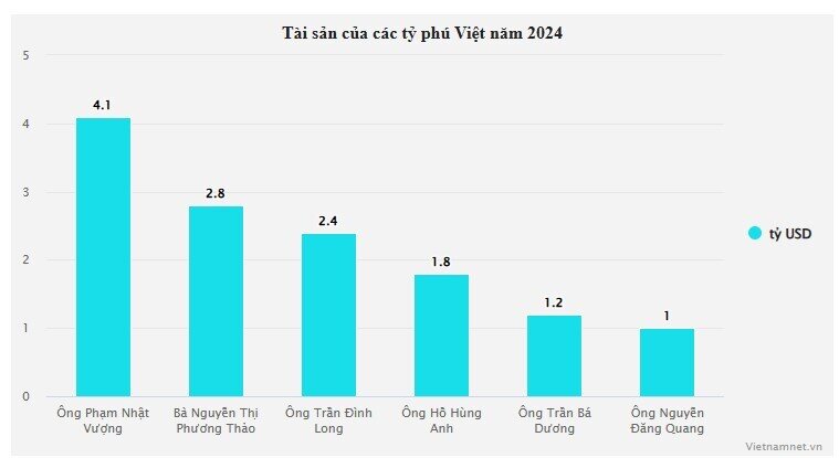 Các tỷ phú giàu nhất Việt Nam 2024: Nhiều tỷ phú mới lộ diện top 10, ông Phạm Nhật Vượng vững ngôi 15 năm