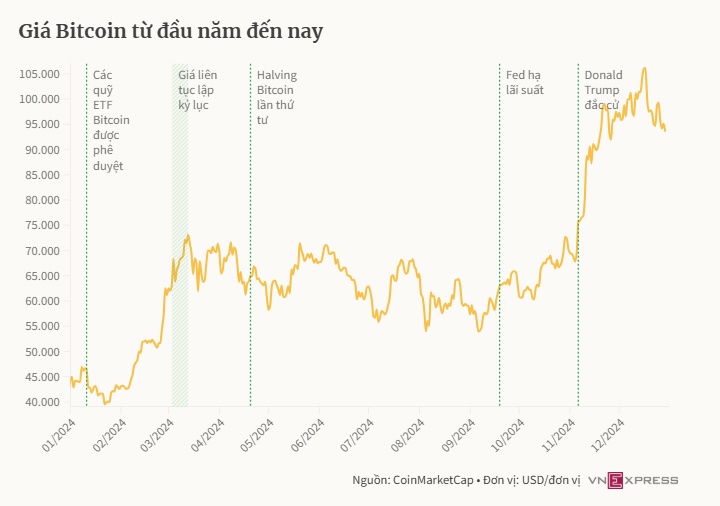 Đầu năm mua vàng, cuối năm mua Bitcoin