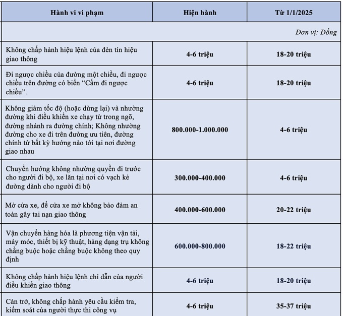 Những lỗi vi phạm giao thông tăng mức phạt 20-30 lần từ năm 2025