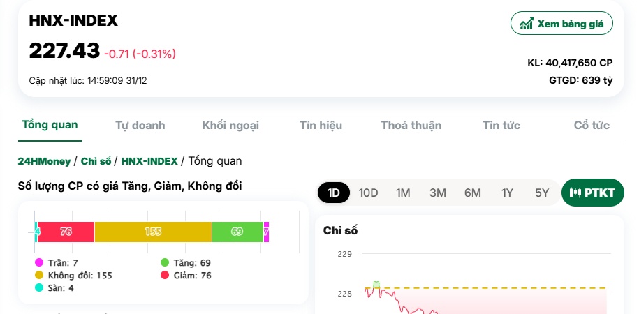 VN-Index tăng hơn 12% trong năm 2024