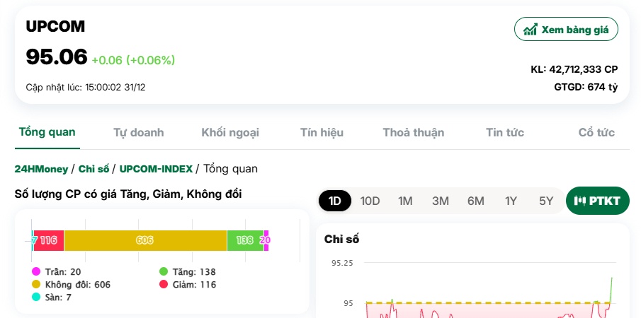 VN-Index tăng hơn 12% trong năm 2024