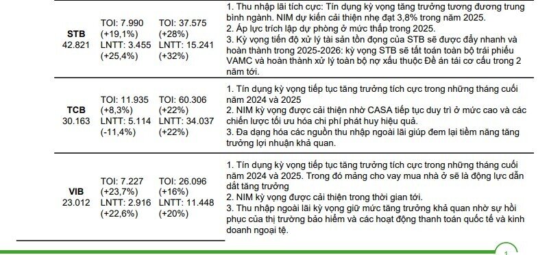 Lợi nhuận TPB, MSB, VPB sẽ tăng trưởng ba chữ số trong quý 4