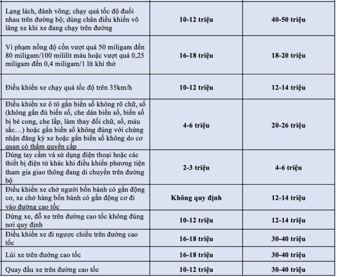 Những lỗi vi phạm giao thông tăng mức phạt 20-30 lần từ năm 2025