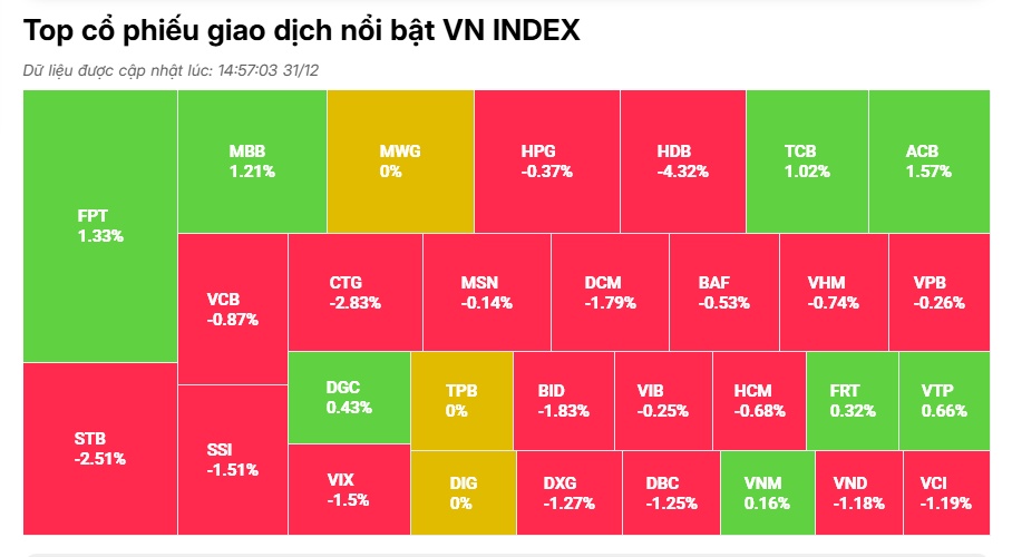 VN-Index tăng hơn 12% trong năm 2024