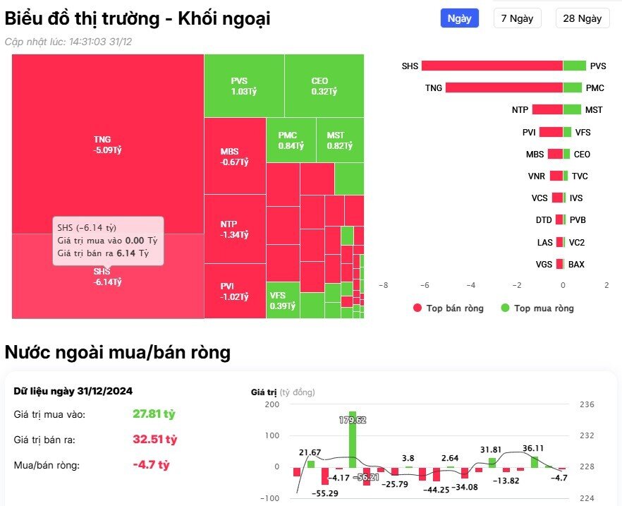 Khối ngoại trở lại bán ròng trong phiên cuối năm 2024, "xả" mạnh một cổ phiếu ngân hàng