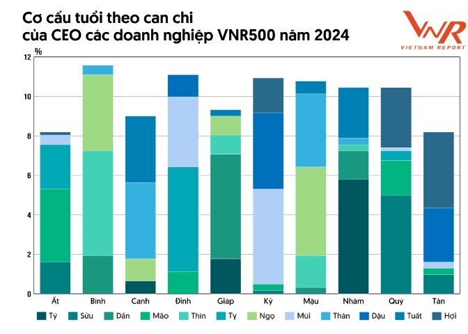 'Cầm đầu' các đế chế lớn nhất Việt Nam: CEO tuổi Ngọ, Dần, Tý, Tuất đông nhất, CEO Ất Tỵ THACO và Traphaco sang 'năm tuổi'