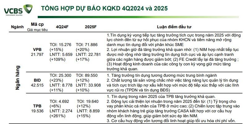 Lợi nhuận TPB, MSB, VPB sẽ tăng trưởng ba chữ số trong quý 4