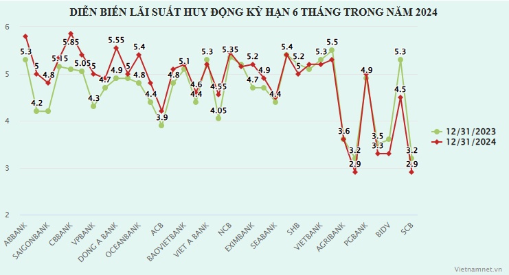 Lãi suất ngân hàng năm 2024, kỳ hạn nào tăng mạnh nhất?