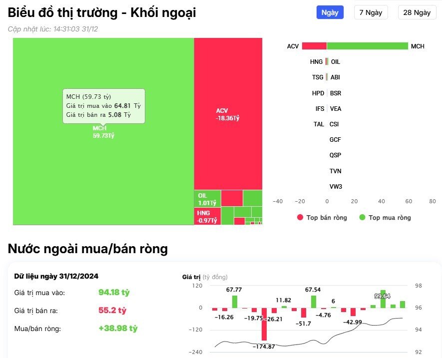Khối ngoại trở lại bán ròng trong phiên cuối năm 2024, "xả" mạnh một cổ phiếu ngân hàng