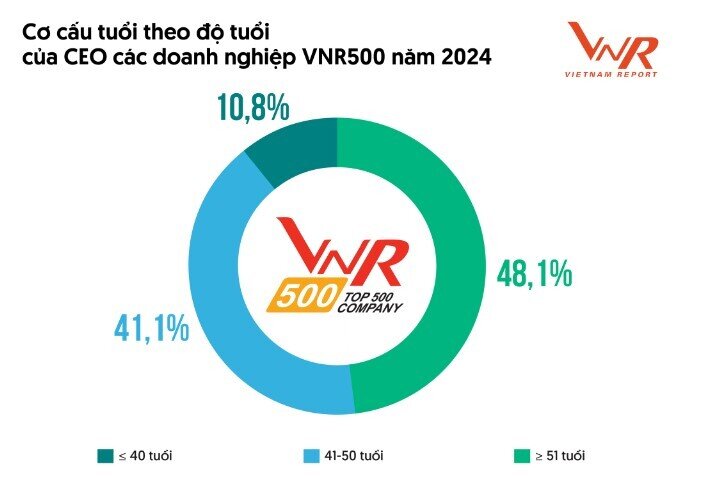 'Cầm đầu' các đế chế lớn nhất Việt Nam: CEO tuổi Ngọ, Dần, Tý, Tuất đông nhất, CEO Ất Tỵ THACO và Traphaco sang 'năm tuổi'