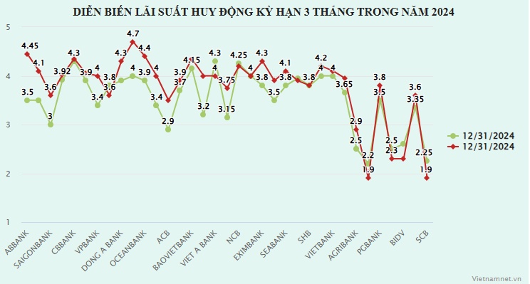 Lãi suất ngân hàng năm 2024, kỳ hạn nào tăng mạnh nhất?