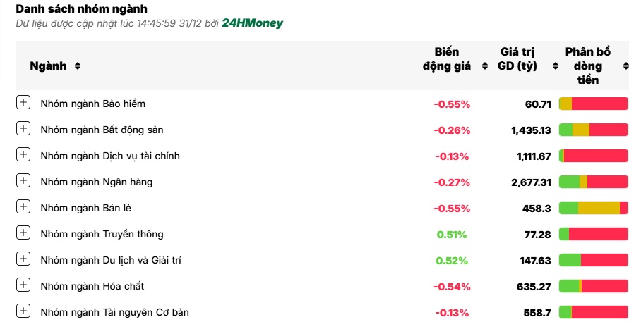 VN-Index tăng hơn 12% trong năm 2024