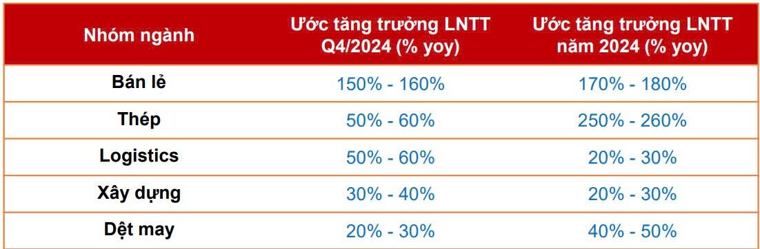 Agriseco gợi ý 5 nhóm ngành tiềm năng tăng trưởng lợi nhuận đến 160%