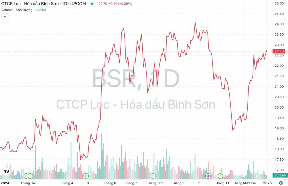 Lọc hóa dầu Bình Sơn (BSR) dự kiến trả cổ tức, thưởng cổ phiếu tổng tỷ lệ 61,5%