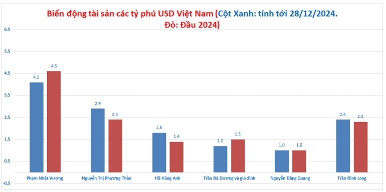 Các tỷ phú giàu nhất Việt Nam 2024: Nhiều tỷ phú mới lộ diện top 10, ông Phạm Nhật Vượng vững ngôi 15 năm