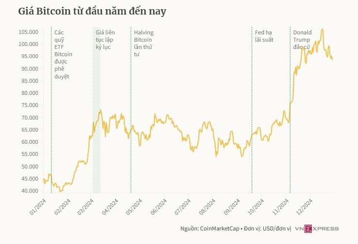 Review các kênh đầu tư 2024: Đầu năm mua vàng, cuối năm mua Bitcoin