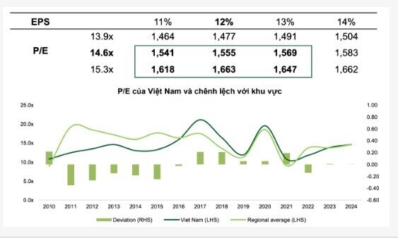 Kỳ vọng nâng hạng thị trường có thể đẩy VN-Index năm 2025 lên trên 1.600 điểm