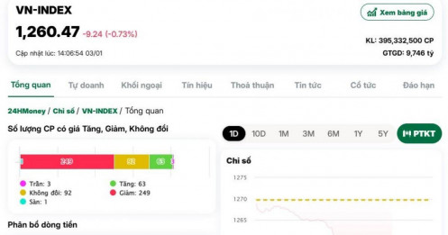 Cổ phiếu ngân hàng khiến thị trường giảm gần 10 điểm