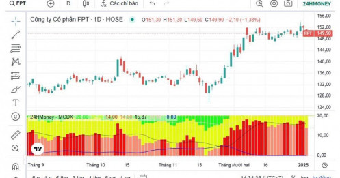 Cổ phiếu FPT lập kỷ lục 42 lần vượt đỉnh chỉ trong một năm